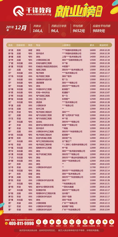 深圳2018年12月就业榜