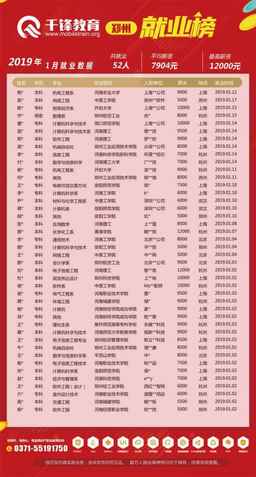1月郑州就业榜模板1