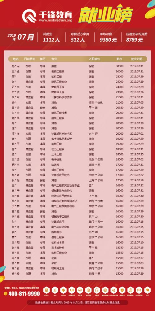 7月就业榜(文章)1