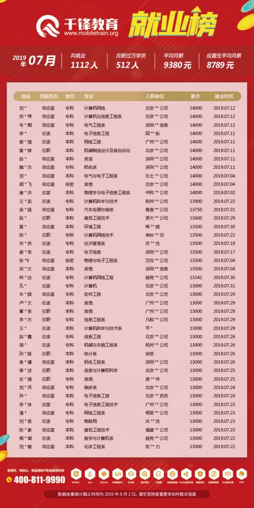 7月就业榜(文章)3