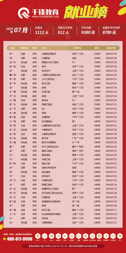 7月就业榜(文章)2