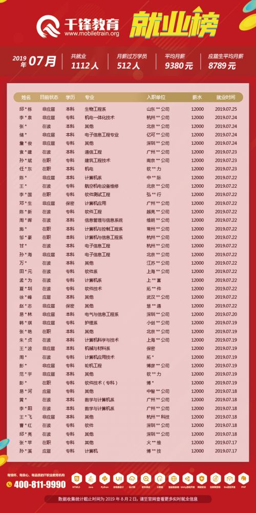 7月就业榜(文章)6